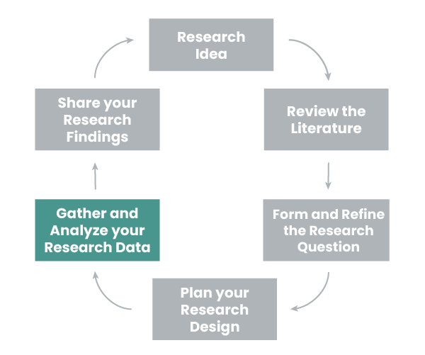 An image of the "research cycle". The box at the bottom left says "Gather and analyze your research data" and is highlighted while the other boxes are greyed out.