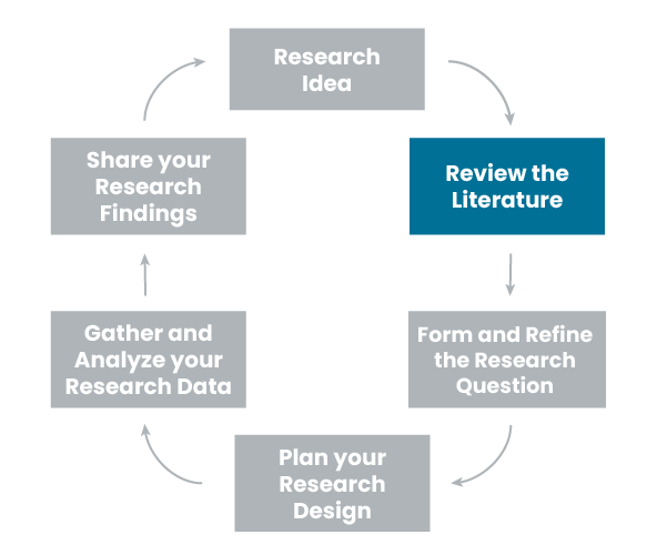 An image of the "research cycle". The box at the top right says "Review the Literature" and is highlighted while the other boxes are greyed out.