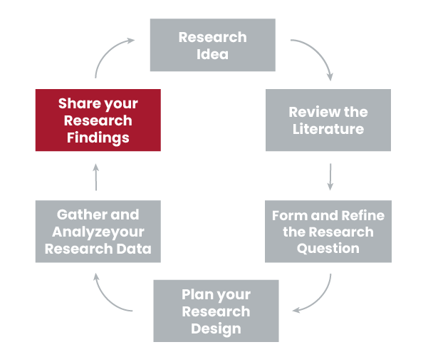An image of the "research cycle". The box at the top left says "Share your Research Findings" and is highlighted while the other boxes are greyed out.